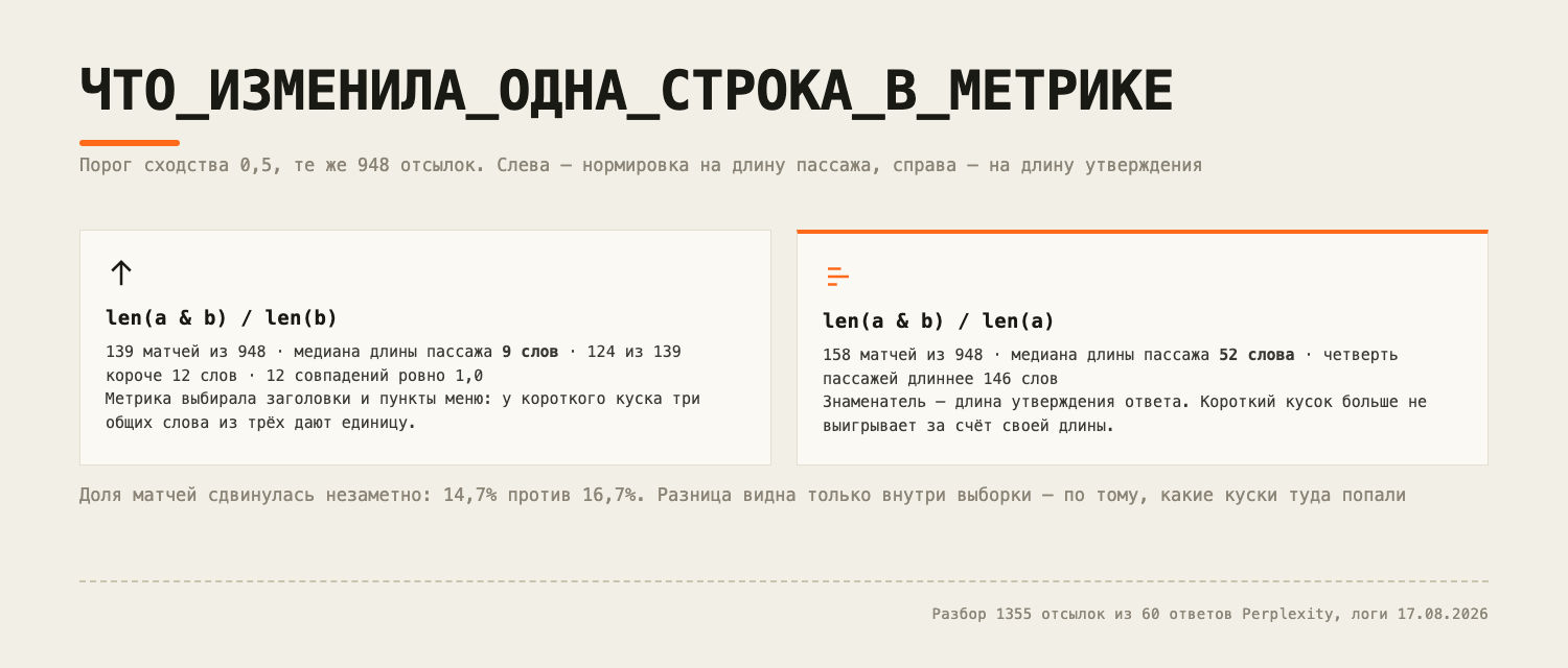 Смена знаменателя метрики: при нормировке на длину пассажа медиана 9 слов и 139 матчей, при нормировке на длину утверждения — 52 слова и 158 матчей